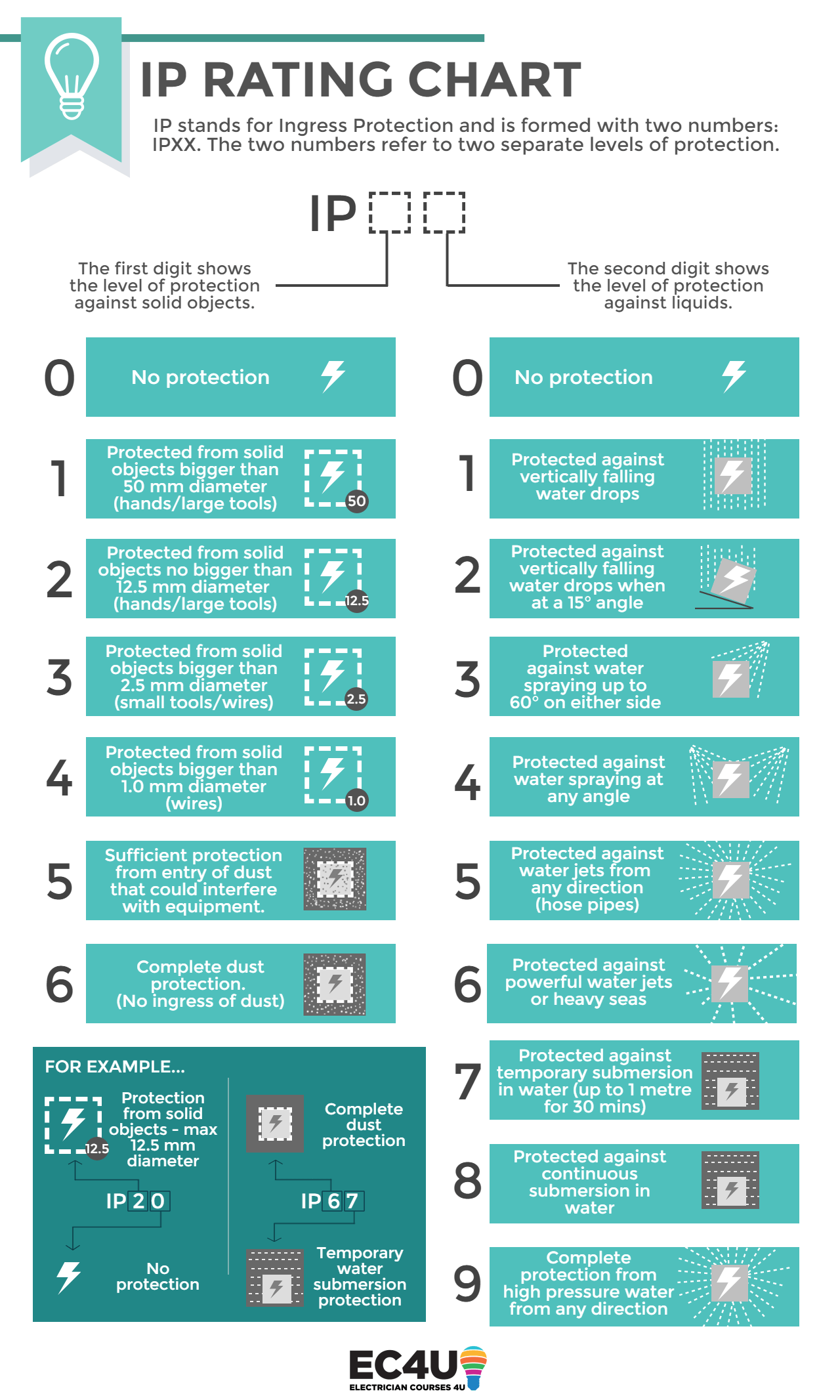 Ip Light Rating Chart